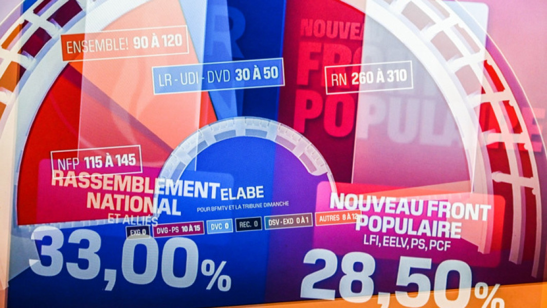 Exit-poll-urile confirmă rezultatele oficiale ale alegerilor legislative anticipate din Franța